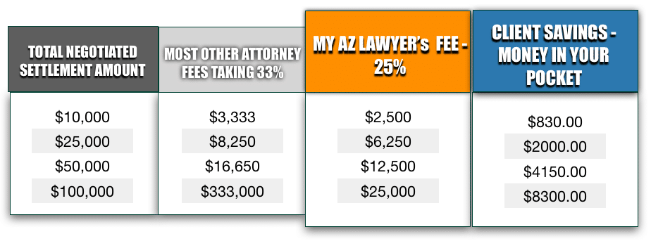 My AZ Lawyers 25% Only When We Win
