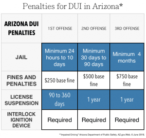 DUI penalties chart