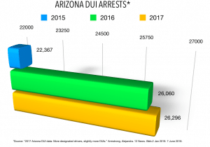 Arizona DUI Attorneys, Phoenix DUI Lawyers, DUI Arrests in Arizona