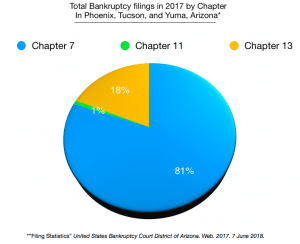 Total Bunkruptcy Filings In 2017 By Chapter In Phoenix, Tucson, And Yuma, Arizona