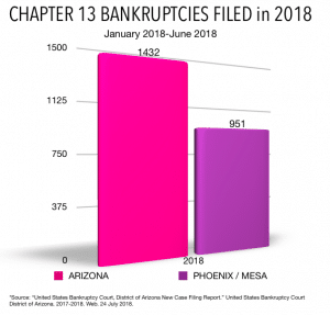 Chart: chapter 13 bankruptcies filed in Arizona vs. Mesa. Mesa Bankruptcy Services.