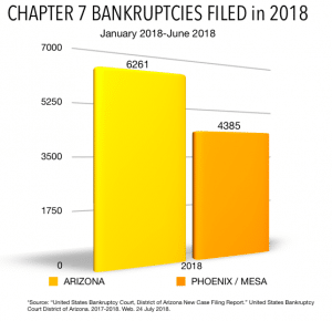 chart: Chapter 7 bankruptcies filed in Arizona vs. Mesa