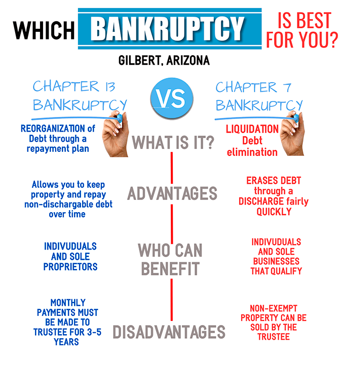 Gilbert Bankruptcy Attorneys, Gilbert, Arizona Chapter 7 bankruptcy vs. Chapter 13 bankruptcy infographic
