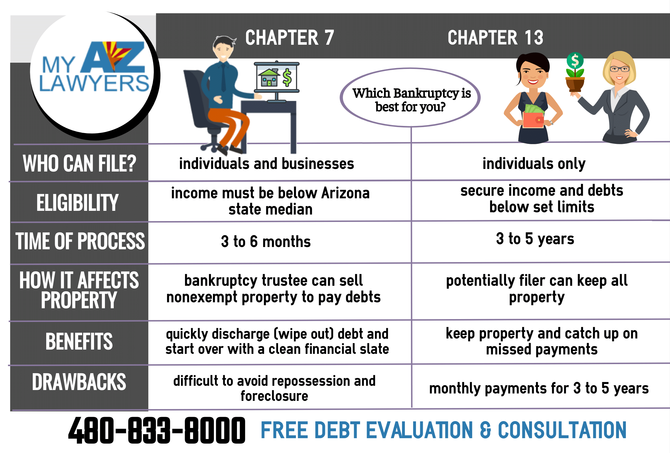Avondale Bankruptcy Attorneys, infographic: Chapter 13 Arizona bankruptcy vs. Chapter 7 Arizona bankruptcy