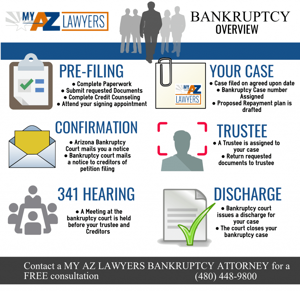 bankruptcy timeline infographic