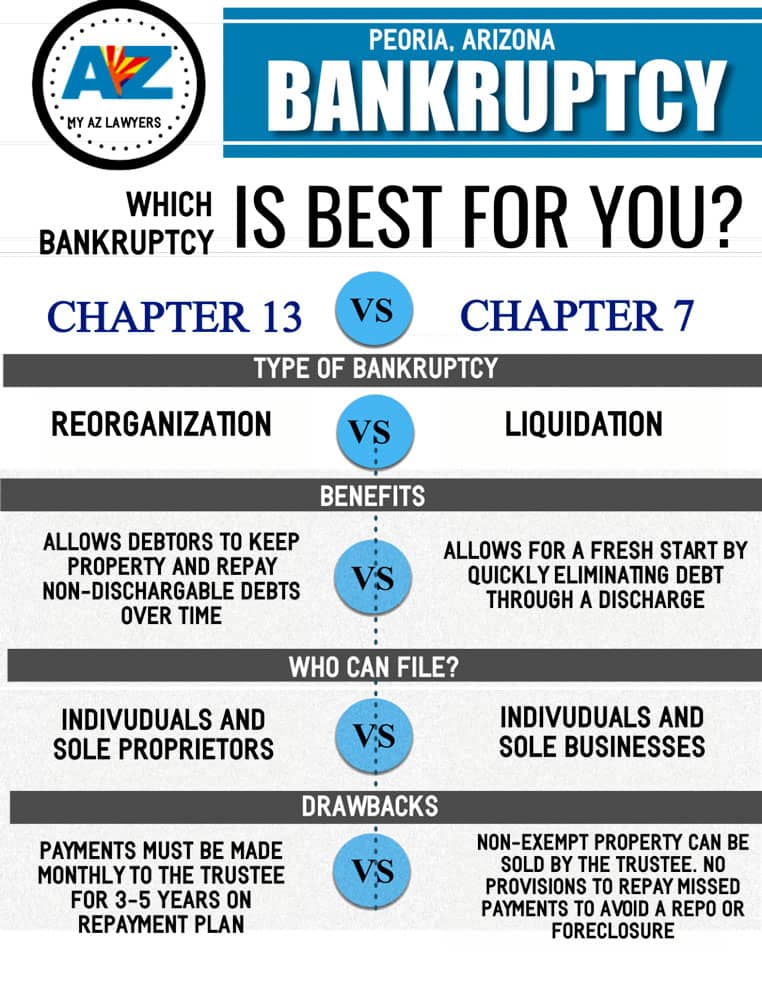 Chapter 7 vs. Chapter 13 infographic